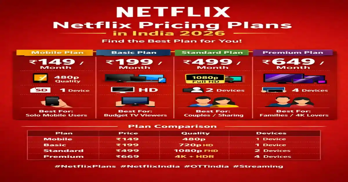 Netflix plans, Netflix