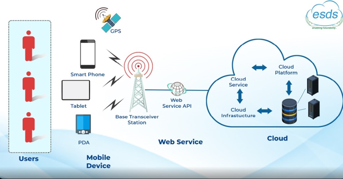 mobile cloud